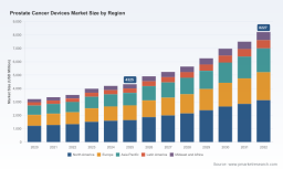 PW Consulting Report: Prostate Cancer Devices Market Set to Rise from USD 4,325 Million (2025) to USD 8,227 Million by 2032, Backed by a 9.85% CAGR