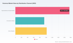 PW Consulting Forecast (2026&ndash;2032): Hummus Market to Reach USD 7,553.7 Million by 2032 from 2025 Base (USD 3,736.0M) at a 10.95% CAGR &mdash; North America Leads with USD 1,894.36M in 2025