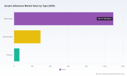 PW Consulting: Acrylic Adhesives Market to Rise from USD 1,450 Million in 2025 to USD 2,250 Million by 2032 at a 6.5% CAGR (2026&ndash;2032) &mdash; Asia‑Pacific & Water‑based Segments Lead, Top 3 Hold 55%