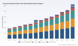 PW Consulting Predicts iPSc Market to Grow at a 10.25% CAGR During 2026&ndash;2032