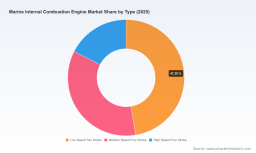 PW Consulting Forecasts 5.45% CAGR for Marine Internal Combustion Engine Market (2026&ndash;2032)