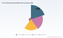 PW Consulting: Rock Climbing Equipment Market Poised for 6.5% CAGR as Demand Climbs
