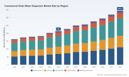 PW Consulting Predicts Commercial Soda Water Dispenser Market to Surge to USD 344.8 Million by 2032 at a 6.98% CAGR