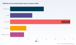 PW Consulting Report: EDM Wire (Consumable) Market Set to Expand at a 6.8% CAGR Through 2032
