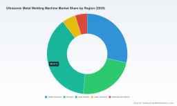 PW Consulting: Ultrasonic Metal Welding Machine Market to Climb from USD 192.1 Million in 2025 to USD 279.9 Million by 2032 at 5.47% CAGR &mdash; Electronics/Battery Manufacturing and Asia‑Pacific Lead Demand