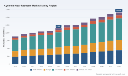 PW Consulting Forecast: Cycloidal Gear Reducers Market to Hit USD 3,310.4 Million by 2032, Growing at a 5.34% CAGR