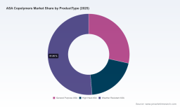 PW Consulting: ASA Copolymers Market Poised for 6.8% CAGR, Reaching USD 2,323.0 Million by 2032 as Asia‑Pacific Leads with USD 581.4M