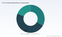 PW Consulting: DC Circuit Breaker Market Poised to Expand at 7.54% CAGR Through 2032 on Renewables and T&D Demand