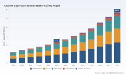 Report: PW Consulting Forecasts Content Moderation Market to Reach USD 28.45 Billion by 2032, Growing at a 13.42% CAGR