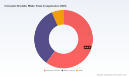 PW Consulting: Helicopter Simulator Market to Climb from USD 215.0 Million in 2025 to USD 344.8 Million by 2032 at 6.98% CAGR