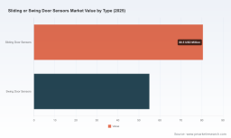 PW Consulting Forecast: Sliding & Swing Door Sensors Market to Surge to USD 238.97 Million by 2032 at an 8.45% CAGR