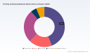 PW Consulting: Roofing Underlying Materials Market Set to Expand at a 4.2% CAGR Through 2032