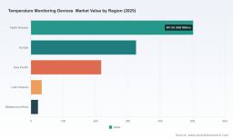 PW Consulting: Temperature Monitoring Devices Market Poised for 5.9% CAGR Through 2026&ndash;2032, New 2025-Based Report Reveals