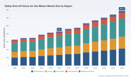 PW Consulting: Safety Shut-off Valves for Gas Meters Market Poised to Rise from USD 215.0 Million in 2025 to USD 344.8 Million by 2032 at a 9.1% CAGR