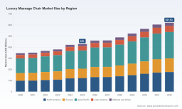 PW Consulting: Luxury Massage Chair Market Poised to Grow at 5.6% CAGR (2026&ndash;2032), Rising from USD 429.0 Million in 2025 to USD 621.6 Million by 2032
