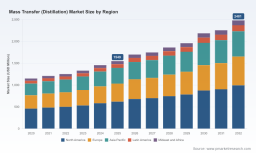 PW Consulting: Mass Transfer (Distillation) Market to Expand at 6.98% CAGR (2026&ndash;2032), Rising from USD 1,549.0 Million in 2025 to USD 2,481.0 Million &mdash; North America, Column Internals and Petroleum Industrial Lead (CR3 58%, CR5 68%)
