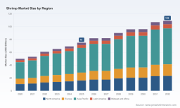 PW Consulting: Shrimp market to reach USD 109.0 Billion by 2032, growing at a 5.5% CAGR (2026&ndash;2032) as Asia‑Pacific commands ~38.5% share
