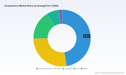 PW Consulting Forecasts Scopolamine Market to Reach USD 658 Million by 2032