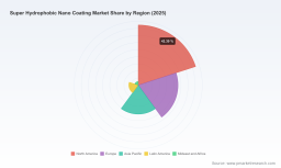 PW Consulting Forecast: Super Hydrophobic Nano Coating Market to Hit USD 258 Million by 2032, Growing at a 7.75% CAGR