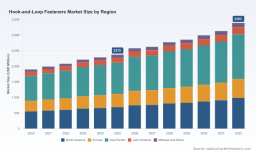 Hook-and-Loop Fasteners Market Poised for 5.3% CAGR, Says PW Consulting