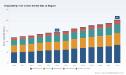 PW Consulting: Engineering Tech Center Market to Grow from USD 145 Million in 2025 to USD 203 Million by 2032 at a 5.25% CAGR
