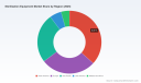 Sterilization Equipment Market Set to Expand at 8.15% CAGR (2026&ndash;2032), PW Consulting Finds