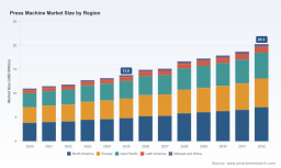 PW Consulting: Press Machine Market to Surpass USD 20.3 Billion by 2032, Expanding at a 5.8% CAGR
