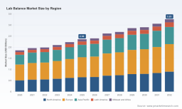 PW Consulting Forecasts Lab Balance Market to Reach USD 3.25 Billion by 2032