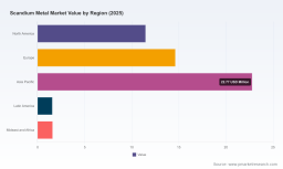 PW Consulting: Scandium Metal Market Set to Expand at 8.55% CAGR, Reaching USD 93.29 Million by 2032