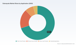 PW Consulting: Esterquats Market to Hit USD 1,080 Million in 2025; 6.8% CAGR Projected Through 2026&ndash;2032