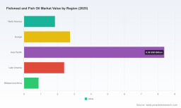 PW Consulting: Fishmeal & Fish Oil Market Poised for a 6.53% CAGR During 2026&ndash;2032