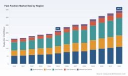 PW Consulting: Fast Fashion Market Set to Reach USD 344.8 Million by 2032, Growing at a 6.98% CAGR