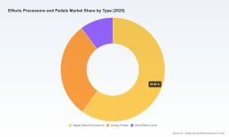 PW Consulting: Effects Processors & Pedals Market Poised for 5.8% CAGR in 2026&ndash;2032 Forecast