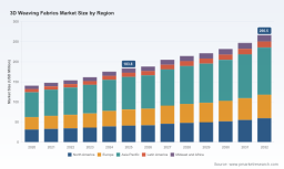 PW Consulting Predicts 3D Weaving Fabrics Market to Hit USD 266.5 Million by 2032