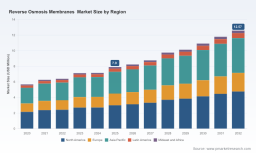 PW Consulting: Reverse Osmosis Membranes Market to Rise from USD 7.9 Million in 2025 to USD 12.57 Million by 2032, Driven by 6.9% CAGR