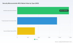 PW Consulting: Security MCU Market to Grow at 8.2% CAGR from USD 5,124.5 Million in 2025 to USD 8,896.97 Million by 2032 &mdash; Asia Pacific Leads with USD 2,158.1M; Hardware-based Secure Elements Dominate; CR3 at 48.55%