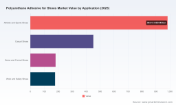 PW Consulting: Polyurethane Adhesive for Shoes Market to Reach USD 2,672.73 Million by 2032 at 5.85% CAGR; Asia Pacific Dominates with USD 1,025.57 Million