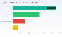 PW Consulting: Light Commercial Vehicle Transmission Market Poised for 5.71% CAGR Through 2032