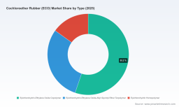 PW Consulting: Cochloroether Rubber Eco Market to grow at 4.51% CAGR, hitting USD 874.95 million by 2032 as Asia Pacific leads with USD 297.96M in 2025