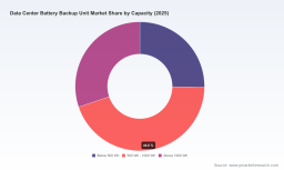 PW Consulting: Data Center Battery Backup Unit Market to Reach USD 4,326.56 Million by 2032, Expanding at an 8.15% CAGR