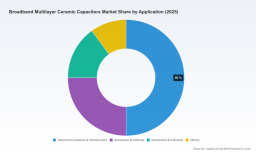 PW Consulting: Broadband MLCC Market Poised to Expand at a 7.5% CAGR Through 2032