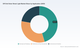 PW Consulting: Off-Grid Solar Street Light Market Poised for Robust Expansion with 7.95% CAGR Through 2032