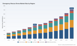 PW Consulting Predicts Emergency Rescue Drone Market to Soar at a 12.45% CAGR Through 2032