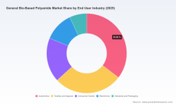 PW Consulting: General Bio‑Based Polyamide Market Poised for Breakout, Growing at 15.02% CAGR Through 2032