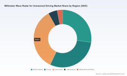 PW Consulting: Millimeter-Wave Radar for Unmanned Driving to Surge at 19.7% CAGR &mdash; Market Climbs from USD 16.43B in 2025 to USD 48.73B by 2032, Led by 77 GHz and Adaptive Cruise Control