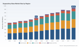 PW Consulting: Suppository Base Market to Climb from USD 650.0 Million in 2025 to USD 945.54 Million by 2032, Backed by a 5.5% CAGR