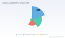 PW Consulting: Luciferase Assay Market to Expand from USD 620.0M (2025 base) to ~USD 992.3M by 2032 at 6.95% CAGR &mdash; North America, Reporter Gene Assays and Drug Discovery Drive Growth as Top 3 Hold 42.5%