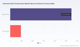 PW Consulting: Industrial-Grade Trichlorosilane Market to Nearly Double from USD 6.45 Billion in 2025 to USD 11.14 Billion by 2032 at an 8.12% CAGR