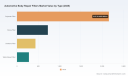 PW Consulting: Automotive Body Repair Fillers Market Set to Rise from USD 3,600M in 2025 to USD 5,015.4M by 2032 at a 4.85% CAGR