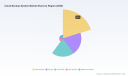 PW Consulting Predicts Cloud Backup System Market to Expand at 11.25% CAGR Through 2032